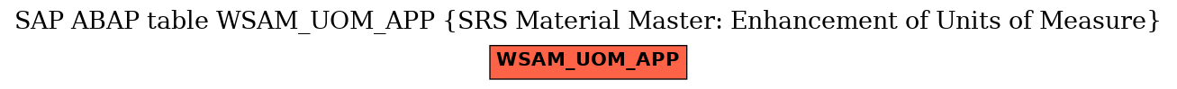 E-R Diagram for table WSAM_UOM_APP (SRS Material Master: Enhancement of Units of Measure)