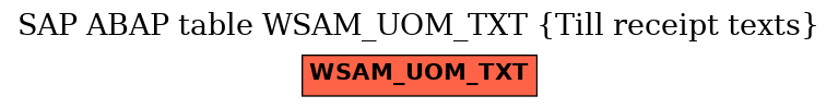 E-R Diagram for table WSAM_UOM_TXT (Till receipt texts)