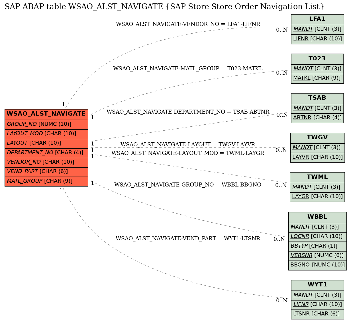 E-R Diagram for table WSAO_ALST_NAVIGATE (SAP Store Store Order Navigation List)