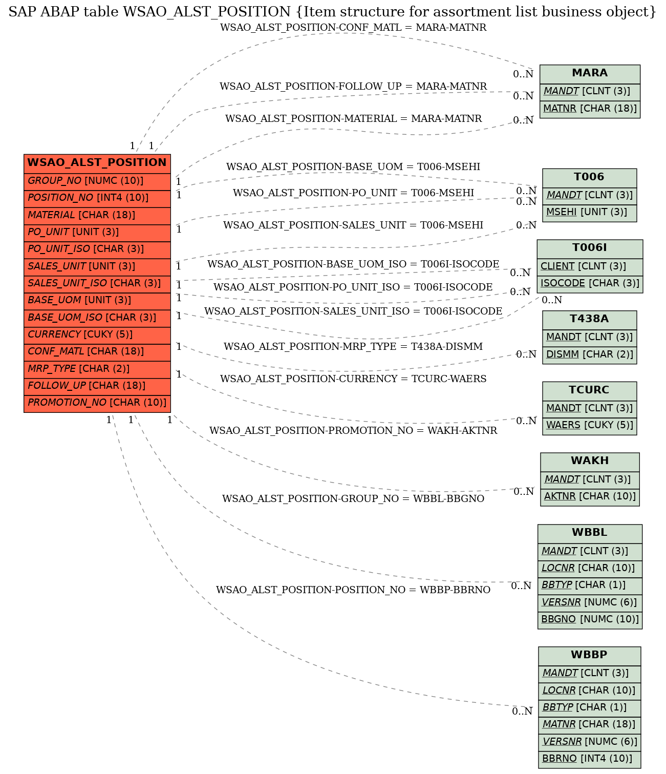 E-R Diagram for table WSAO_ALST_POSITION (Item structure for assortment list business object)