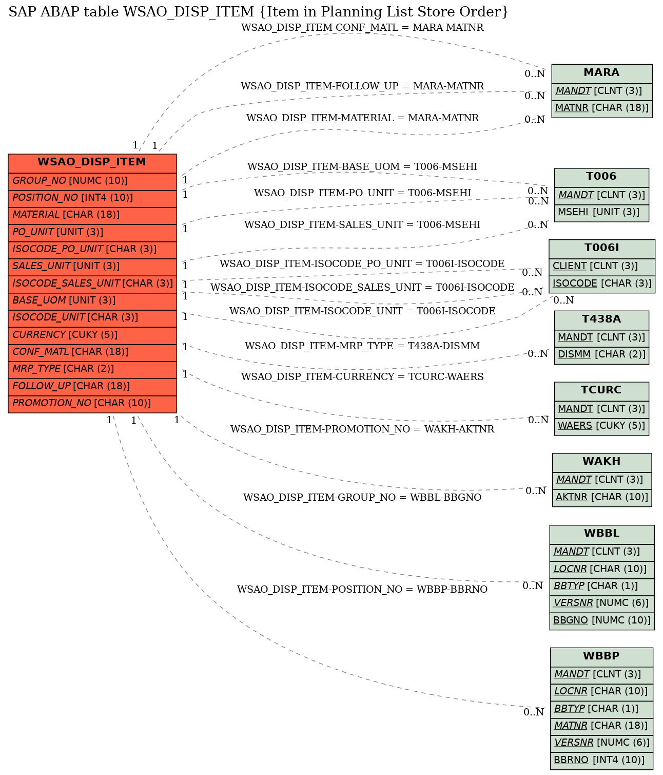 E-R Diagram for table WSAO_DISP_ITEM (Item in Planning List Store Order)