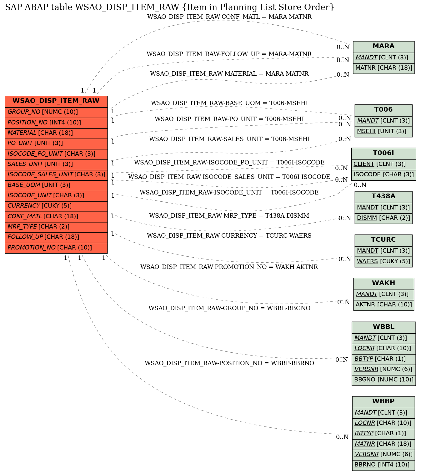 E-R Diagram for table WSAO_DISP_ITEM_RAW (Item in Planning List Store Order)