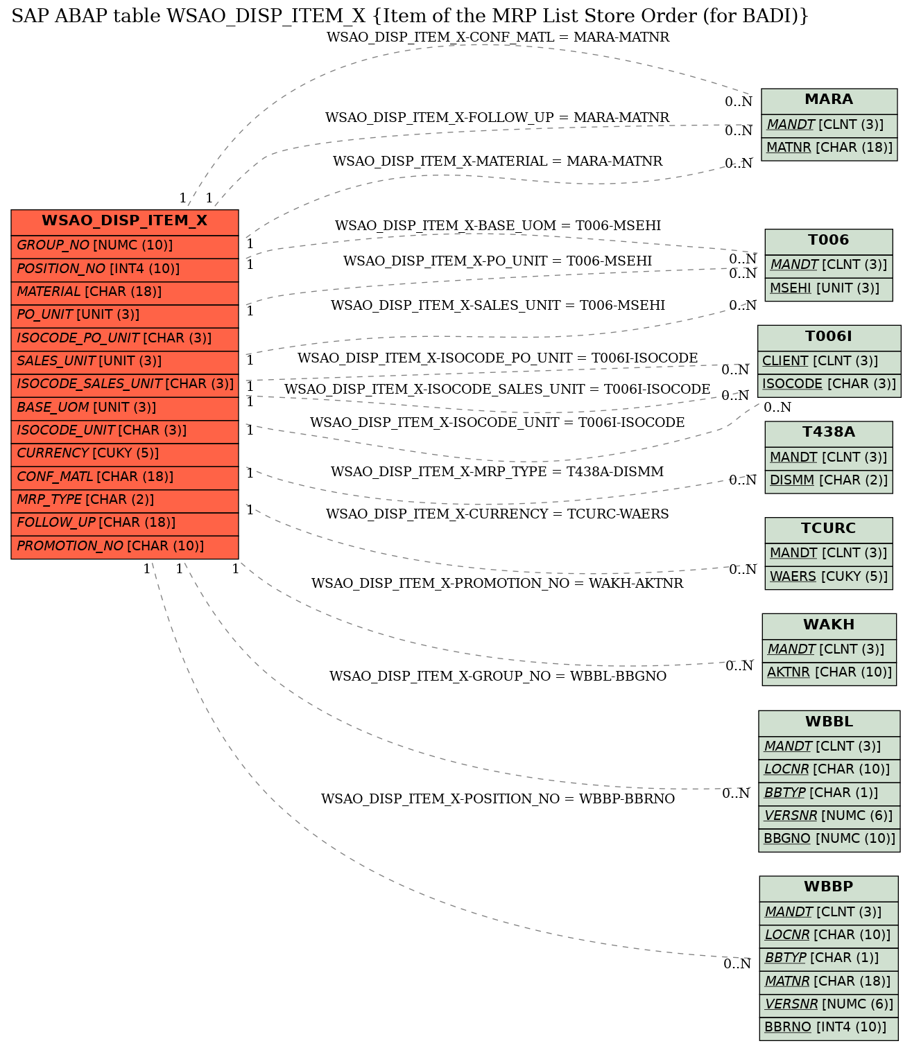 E-R Diagram for table WSAO_DISP_ITEM_X (Item of the MRP List Store Order (for BADI))