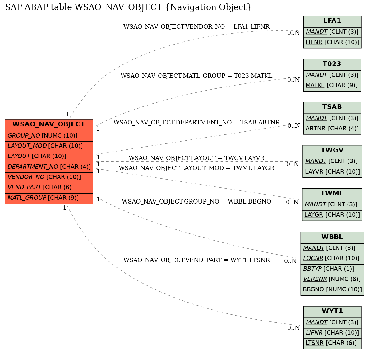 E-R Diagram for table WSAO_NAV_OBJECT (Navigation Object)