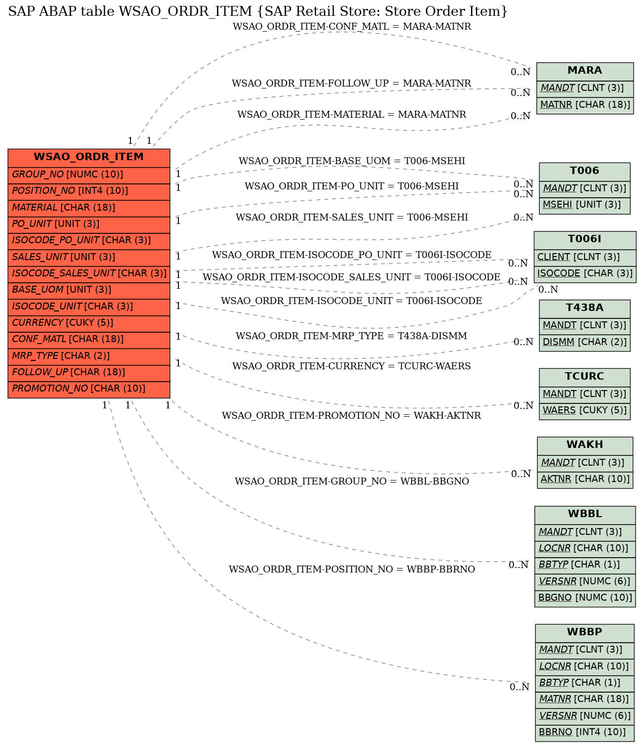 E-R Diagram for table WSAO_ORDR_ITEM (SAP Retail Store: Store Order Item)