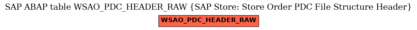 E-R Diagram for table WSAO_PDC_HEADER_RAW (SAP Store: Store Order PDC File Structure Header)
