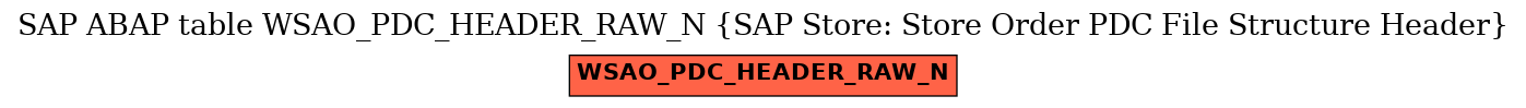 E-R Diagram for table WSAO_PDC_HEADER_RAW_N (SAP Store: Store Order PDC File Structure Header)