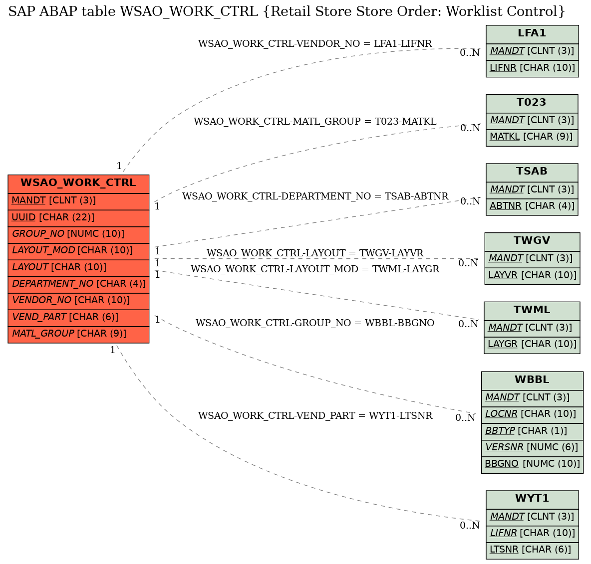 E-R Diagram for table WSAO_WORK_CTRL (Retail Store Store Order: Worklist Control)