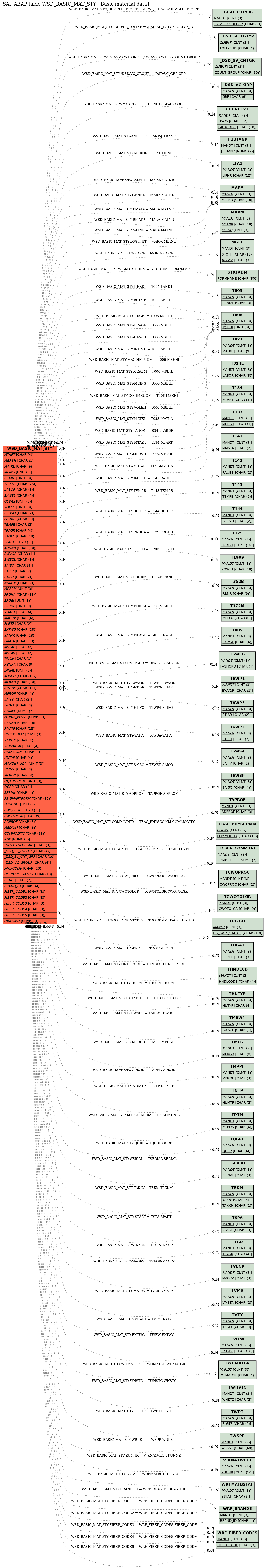 E-R Diagram for table WSD_BASIC_MAT_STY (Basic material data)