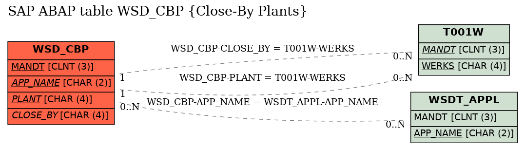 E-R Diagram for table WSD_CBP (Close-By Plants)