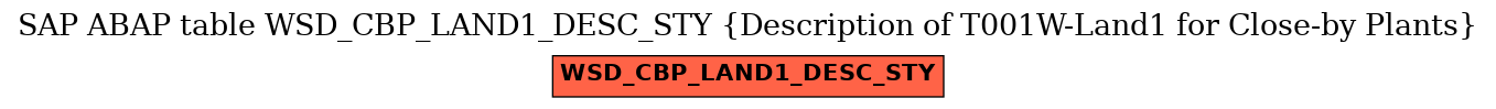 E-R Diagram for table WSD_CBP_LAND1_DESC_STY (Description of T001W-Land1 for Close-by Plants)