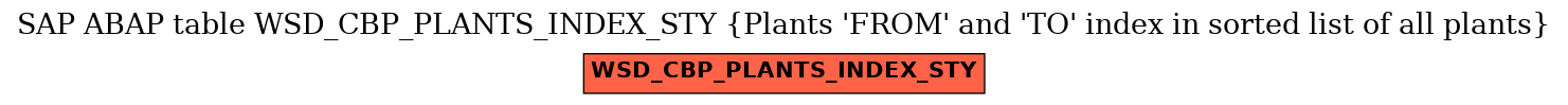E-R Diagram for table WSD_CBP_PLANTS_INDEX_STY (Plants 'FROM' and 'TO' index in sorted list of all plants)