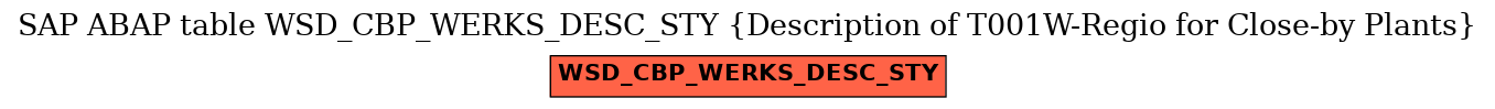 E-R Diagram for table WSD_CBP_WERKS_DESC_STY (Description of T001W-Regio for Close-by Plants)
