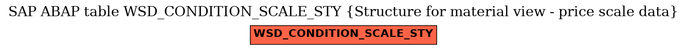 E-R Diagram for table WSD_CONDITION_SCALE_STY (Structure for material view - price scale data)