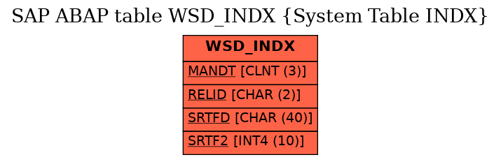 E-R Diagram for table WSD_INDX (System Table INDX)