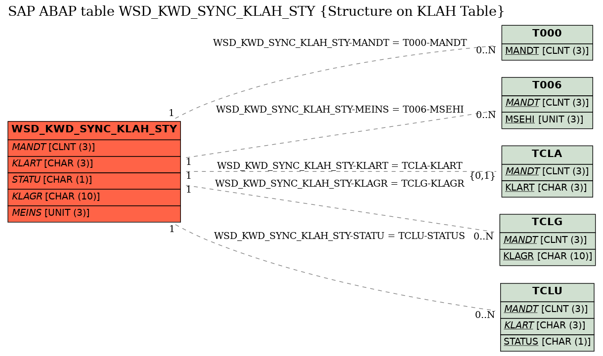 E-R Diagram for table WSD_KWD_SYNC_KLAH_STY (Structure on KLAH Table)