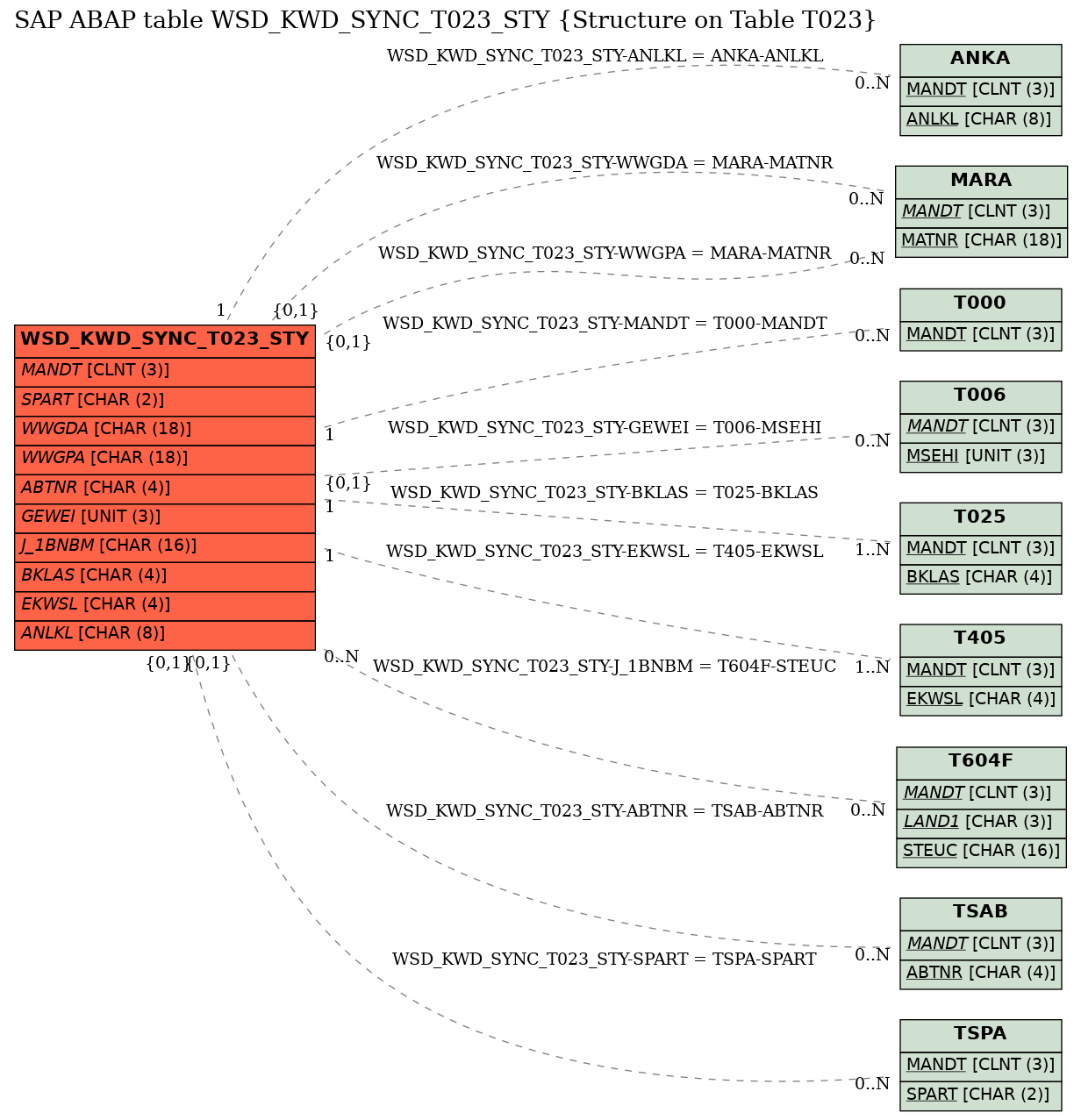 E-R Diagram for table WSD_KWD_SYNC_T023_STY (Structure on Table T023)