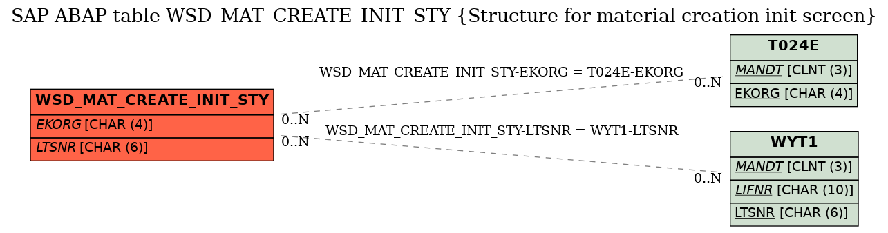 E-R Diagram for table WSD_MAT_CREATE_INIT_STY (Structure for material creation init screen)
