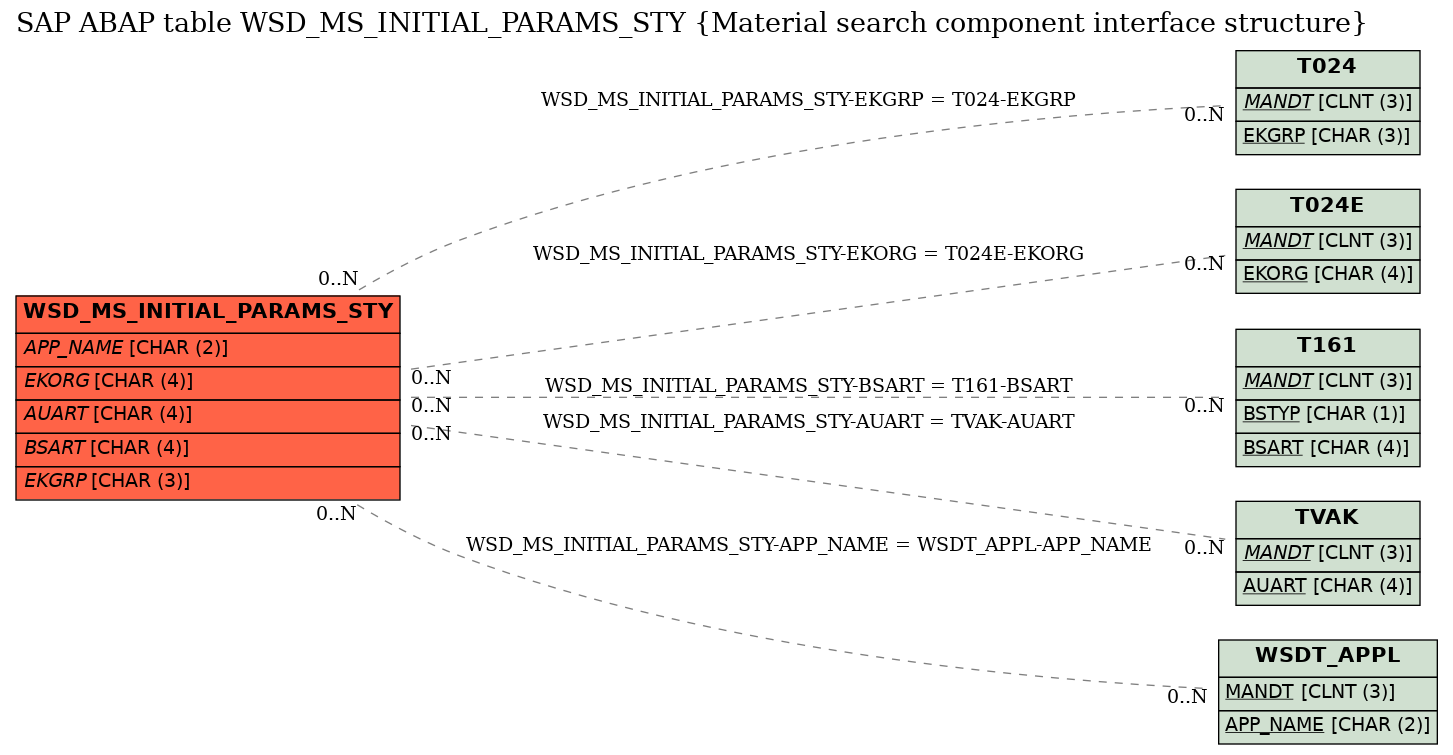 E-R Diagram for table WSD_MS_INITIAL_PARAMS_STY (Material search component interface structure)