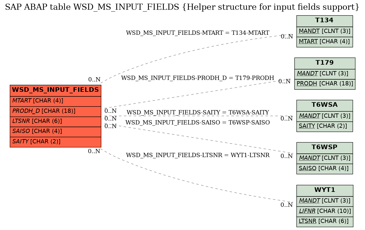 E-R Diagram for table WSD_MS_INPUT_FIELDS (Helper structure for input fields support)