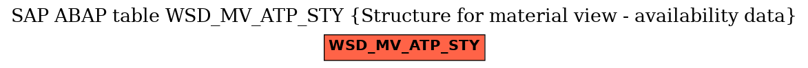 E-R Diagram for table WSD_MV_ATP_STY (Structure for material view - availability data)