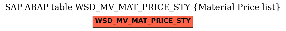 E-R Diagram for table WSD_MV_MAT_PRICE_STY (Material Price list)