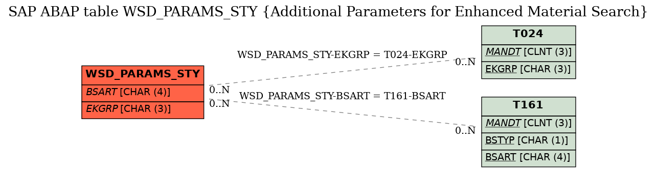 E-R Diagram for table WSD_PARAMS_STY (Additional Parameters for Enhanced Material Search)