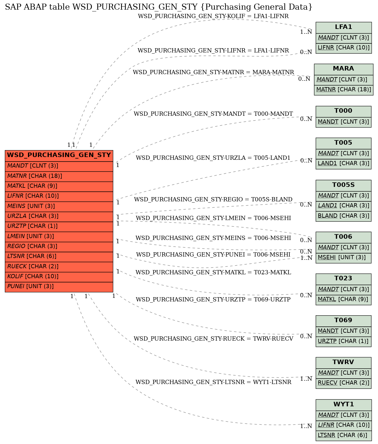 E-R Diagram for table WSD_PURCHASING_GEN_STY (Purchasing General Data)