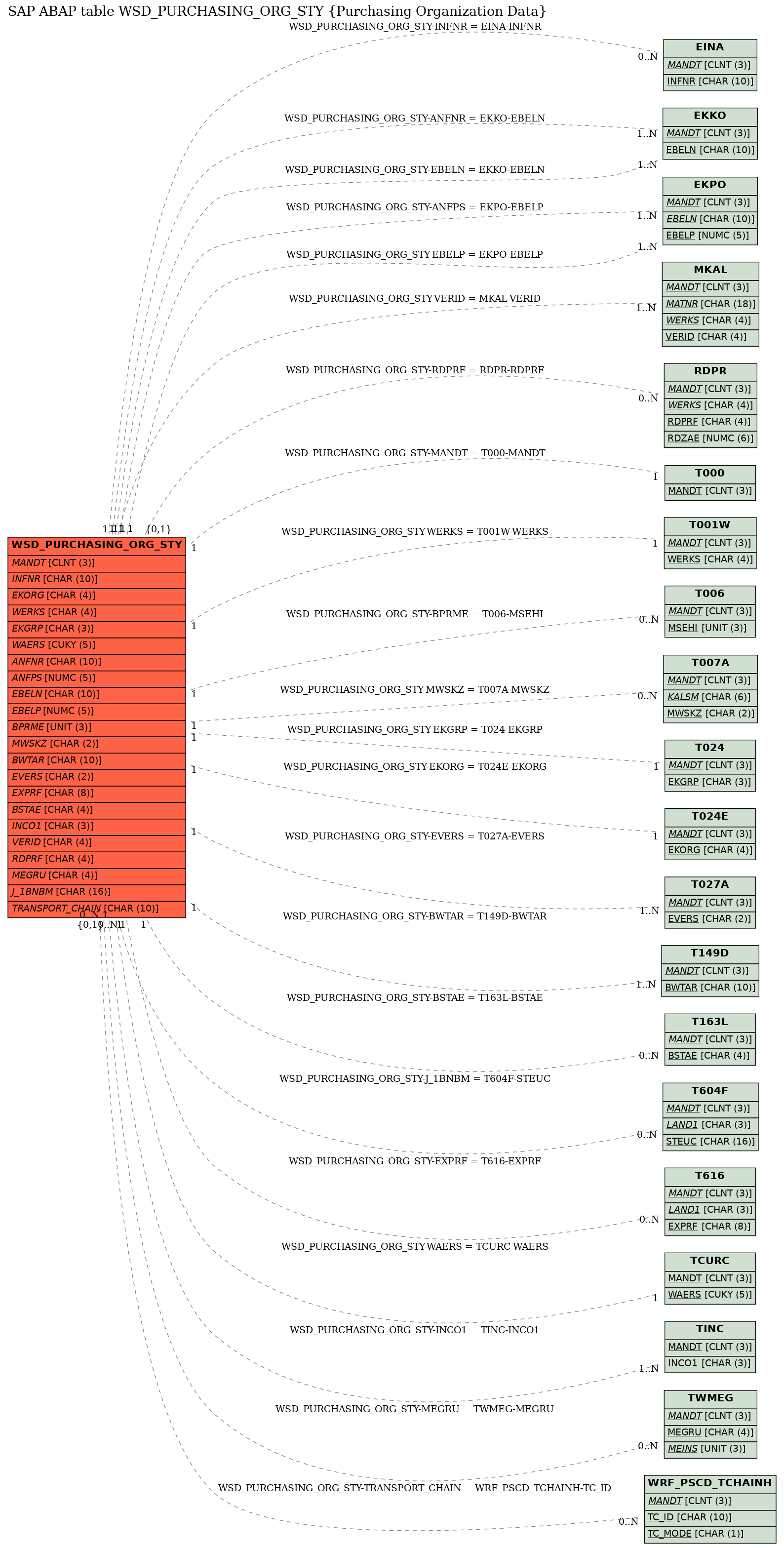 E-R Diagram for table WSD_PURCHASING_ORG_STY (Purchasing Organization Data)