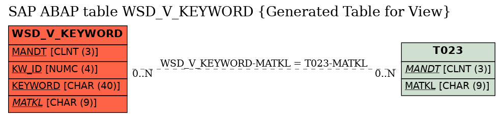 E-R Diagram for table WSD_V_KEYWORD (Generated Table for View)