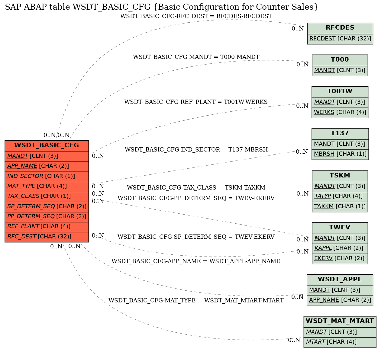 E-R Diagram for table WSDT_BASIC_CFG (Basic Configuration for Counter Sales)