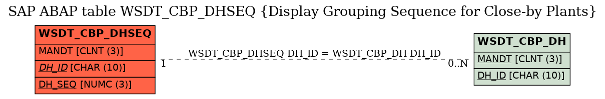 E-R Diagram for table WSDT_CBP_DHSEQ (Display Grouping Sequence for Close-by Plants)