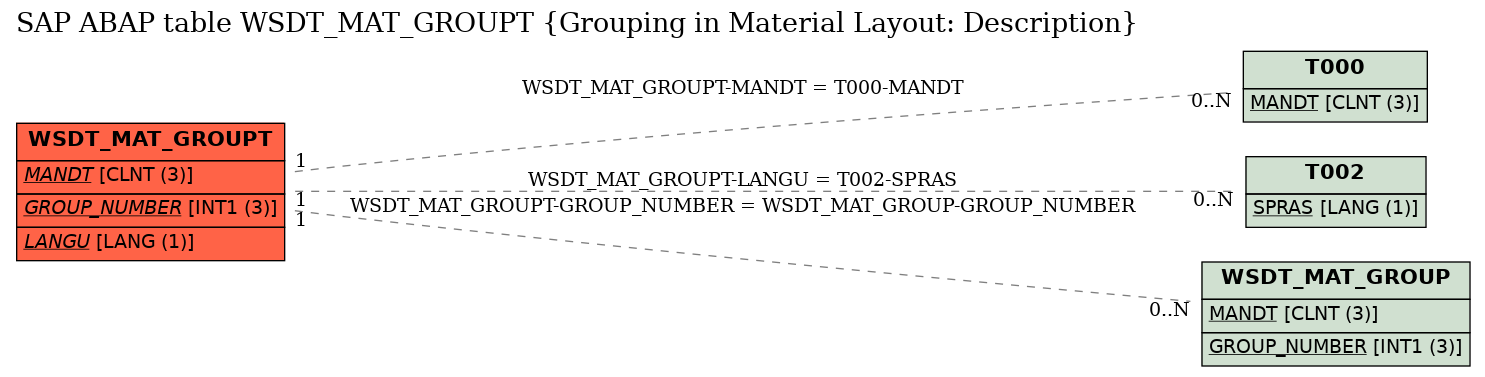 E-R Diagram for table WSDT_MAT_GROUPT (Grouping in Material Layout: Description)