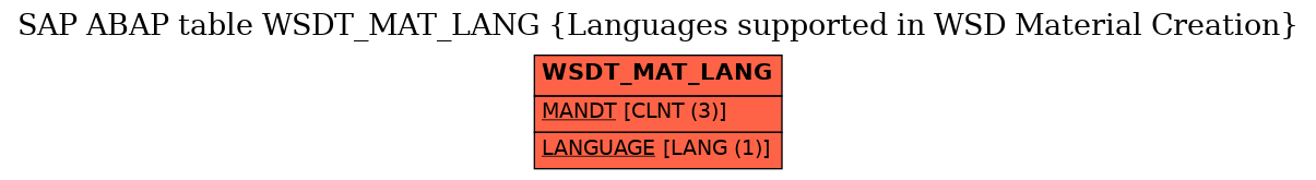 E-R Diagram for table WSDT_MAT_LANG (Languages supported in WSD Material Creation)