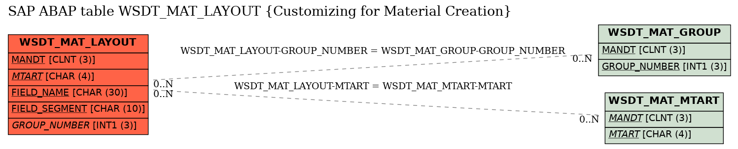 E-R Diagram for table WSDT_MAT_LAYOUT (Customizing for Material Creation)