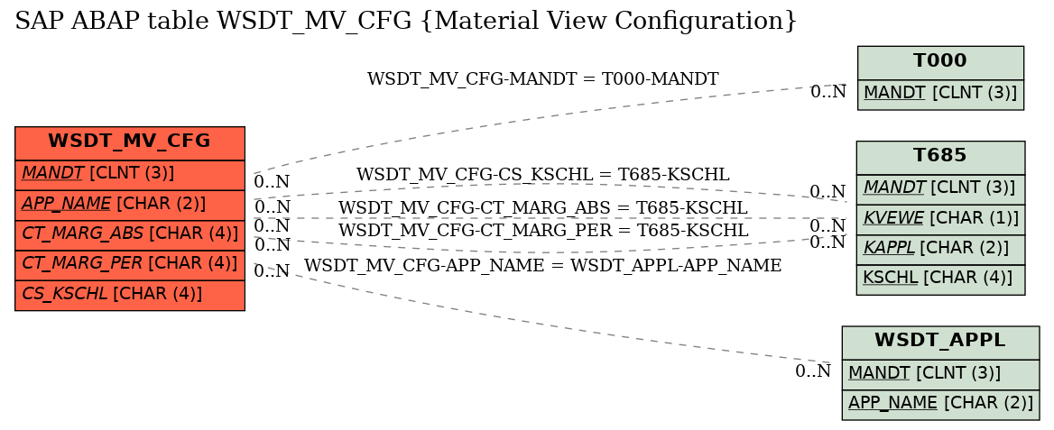 E-R Diagram for table WSDT_MV_CFG (Material View Configuration)