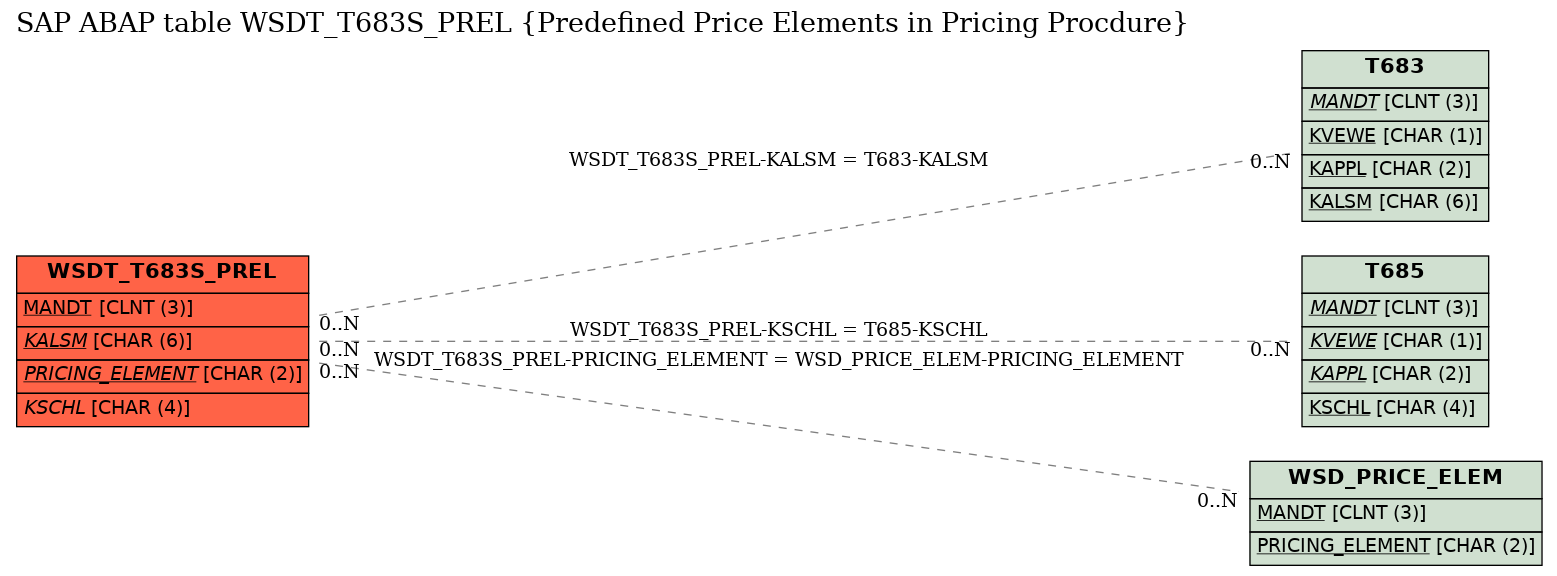 E-R Diagram for table WSDT_T683S_PREL (Predefined Price Elements in Pricing Procdure)