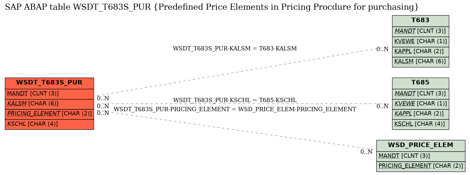 E-R Diagram for table WSDT_T683S_PUR (Predefined Price Elements in Pricing Procdure for purchasing)