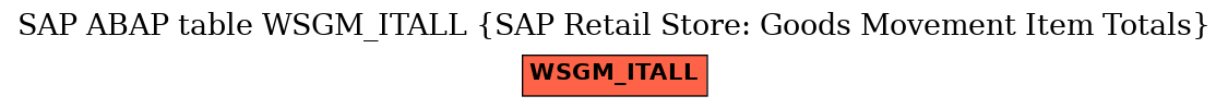 E-R Diagram for table WSGM_ITALL (SAP Retail Store: Goods Movement Item Totals)