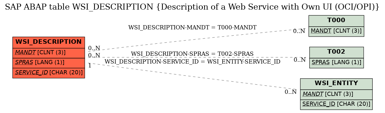 E-R Diagram for table WSI_DESCRIPTION (Description of a Web Service with Own UI (OCI/OPI))