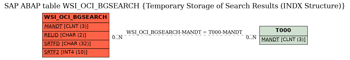 E-R Diagram for table WSI_OCI_BGSEARCH (Temporary Storage of Search Results (INDX Structure))