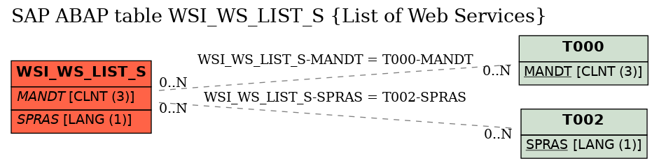 E-R Diagram for table WSI_WS_LIST_S (List of Web Services)