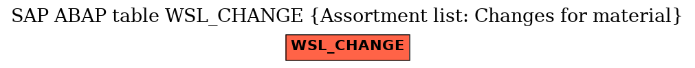 E-R Diagram for table WSL_CHANGE (Assortment list: Changes for material)