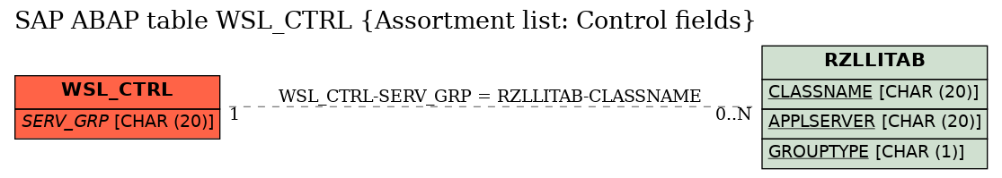 E-R Diagram for table WSL_CTRL (Assortment list: Control fields)