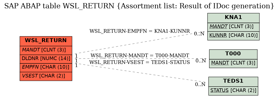 E-R Diagram for table WSL_RETURN (Assortment list: Result of IDoc generation)