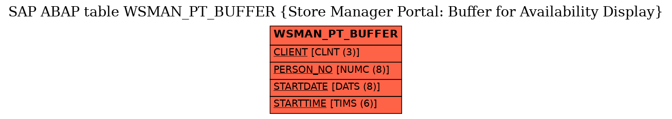 E-R Diagram for table WSMAN_PT_BUFFER (Store Manager Portal: Buffer for Availability Display)