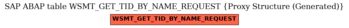 E-R Diagram for table WSMT_GET_TID_BY_NAME_REQUEST (Proxy Structure (Generated))
