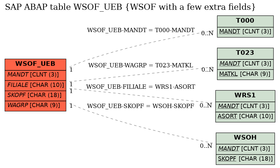 E-R Diagram for table WSOF_UEB (WSOF with a few extra fields)