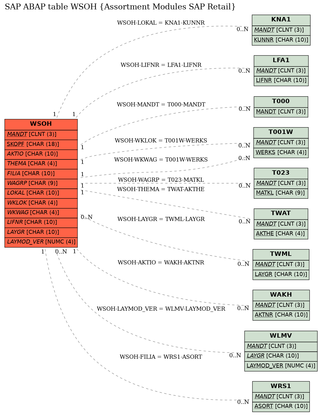 E-R Diagram for table WSOH (Assortment Modules SAP Retail)