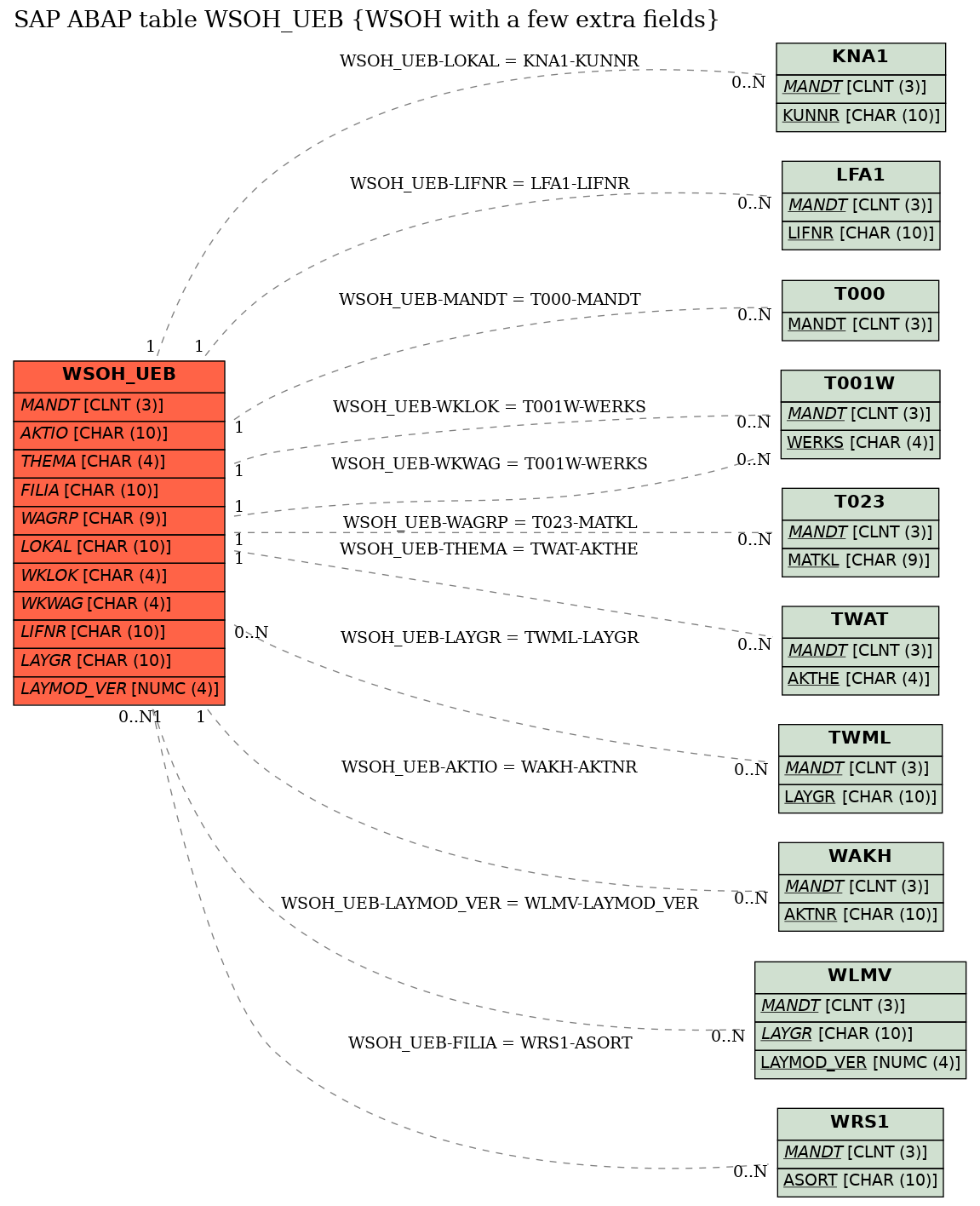 E-R Diagram for table WSOH_UEB (WSOH with a few extra fields)